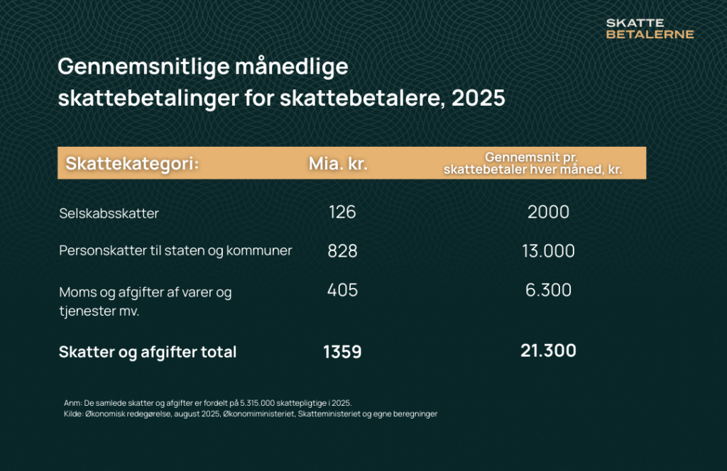 Gnms månedlig skat